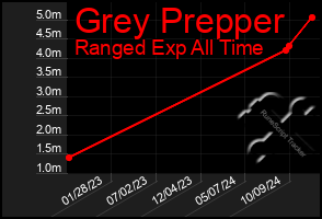 Total Graph of Grey Prepper