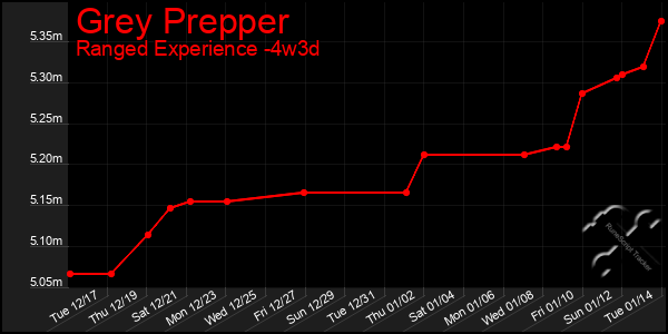 Last 31 Days Graph of Grey Prepper