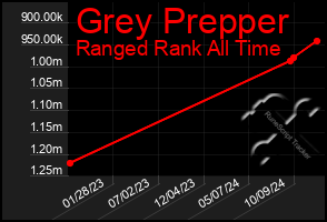 Total Graph of Grey Prepper