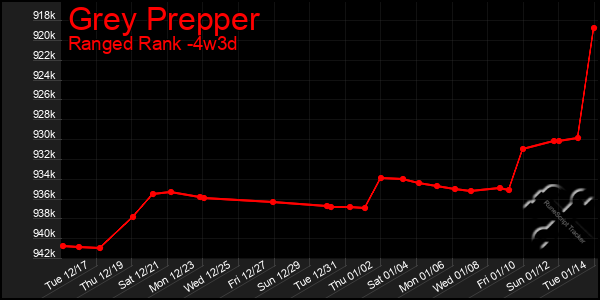 Last 31 Days Graph of Grey Prepper