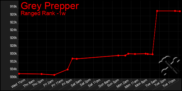 Last 7 Days Graph of Grey Prepper