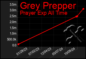 Total Graph of Grey Prepper