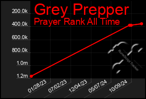 Total Graph of Grey Prepper