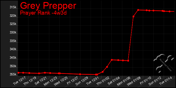 Last 31 Days Graph of Grey Prepper