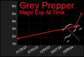 Total Graph of Grey Prepper