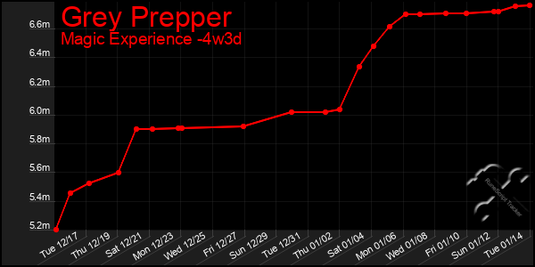 Last 31 Days Graph of Grey Prepper