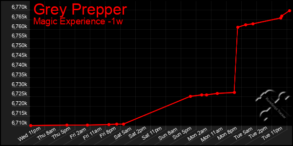 Last 7 Days Graph of Grey Prepper