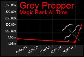 Total Graph of Grey Prepper