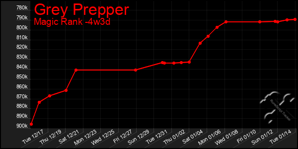 Last 31 Days Graph of Grey Prepper