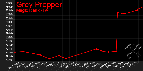 Last 7 Days Graph of Grey Prepper