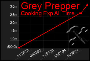 Total Graph of Grey Prepper