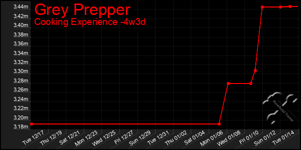 Last 31 Days Graph of Grey Prepper