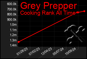 Total Graph of Grey Prepper