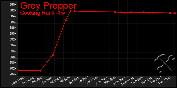 Last 7 Days Graph of Grey Prepper