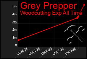 Total Graph of Grey Prepper