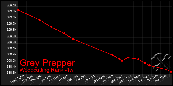 Last 7 Days Graph of Grey Prepper