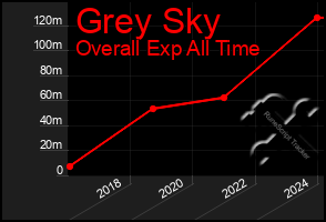 Total Graph of Grey Sky