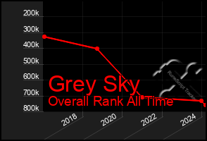 Total Graph of Grey Sky