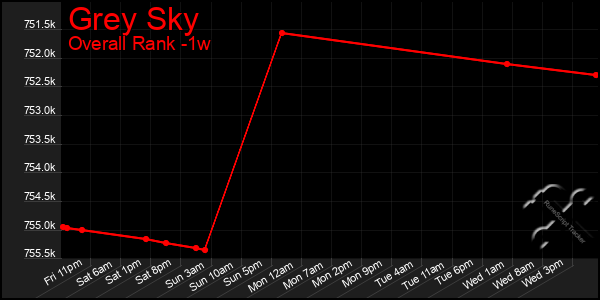 Last 7 Days Graph of Grey Sky