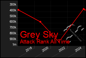 Total Graph of Grey Sky