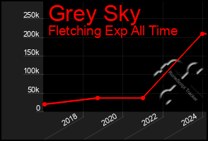 Total Graph of Grey Sky