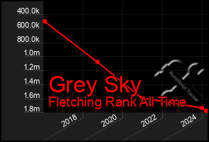 Total Graph of Grey Sky