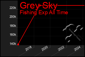 Total Graph of Grey Sky