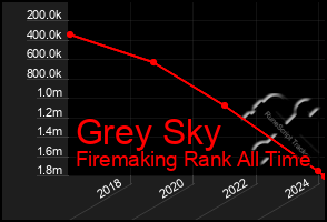 Total Graph of Grey Sky