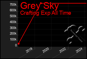 Total Graph of Grey Sky