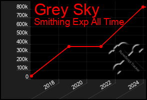 Total Graph of Grey Sky