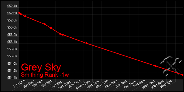 Last 7 Days Graph of Grey Sky