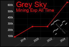 Total Graph of Grey Sky