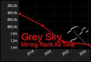 Total Graph of Grey Sky