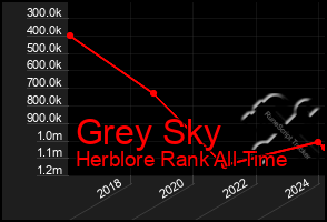 Total Graph of Grey Sky