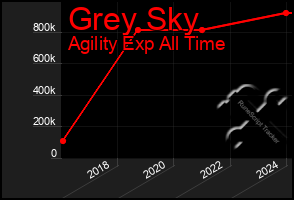 Total Graph of Grey Sky