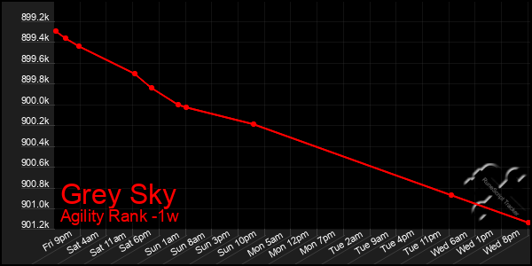 Last 7 Days Graph of Grey Sky