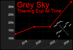 Total Graph of Grey Sky