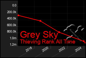 Total Graph of Grey Sky