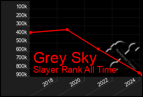 Total Graph of Grey Sky