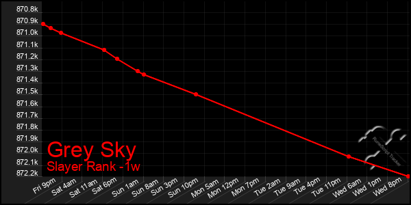 Last 7 Days Graph of Grey Sky