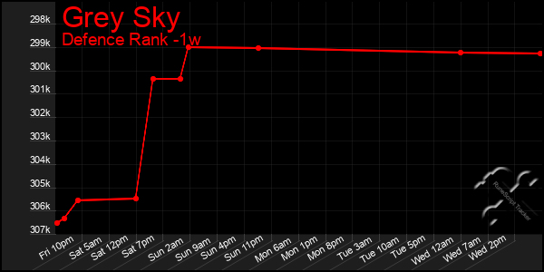 Last 7 Days Graph of Grey Sky