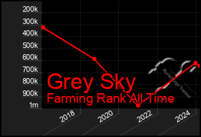 Total Graph of Grey Sky