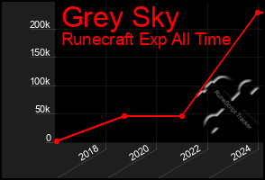 Total Graph of Grey Sky