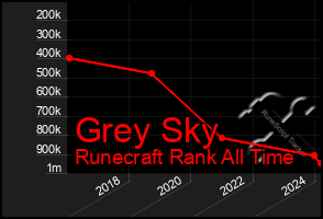 Total Graph of Grey Sky