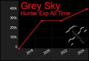 Total Graph of Grey Sky