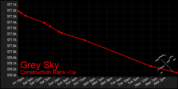 Last 7 Days Graph of Grey Sky