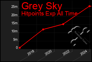 Total Graph of Grey Sky