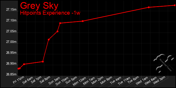 Last 7 Days Graph of Grey Sky