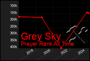 Total Graph of Grey Sky