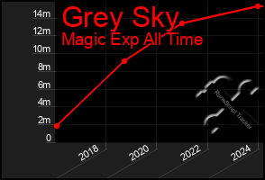 Total Graph of Grey Sky